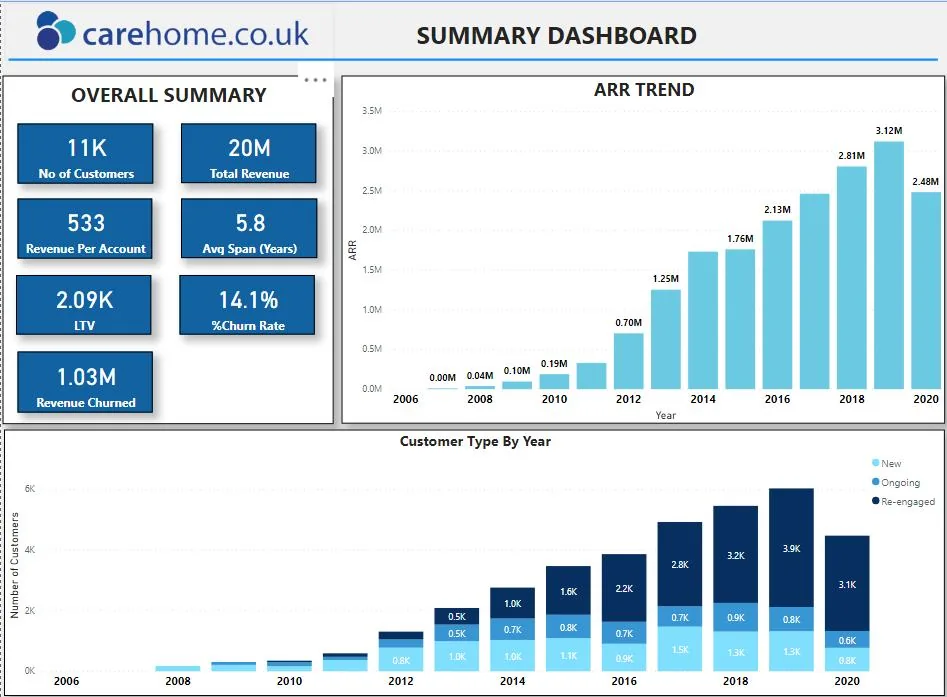 Subscription revenue dashboard