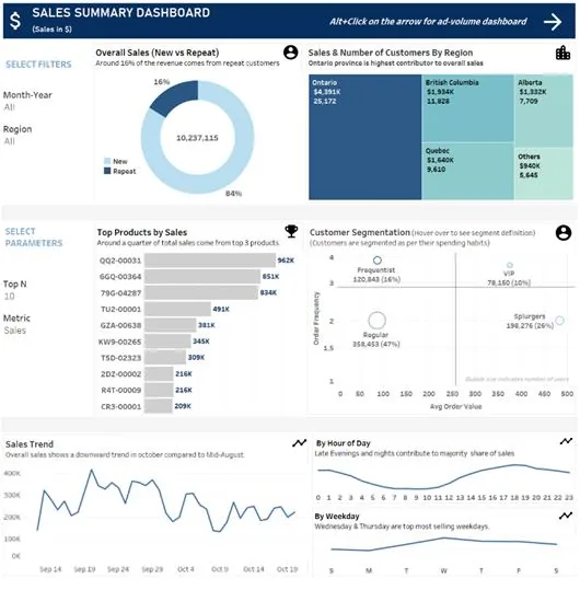Sales summary dashboard
