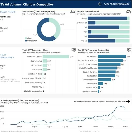 TV ad volume dashboard