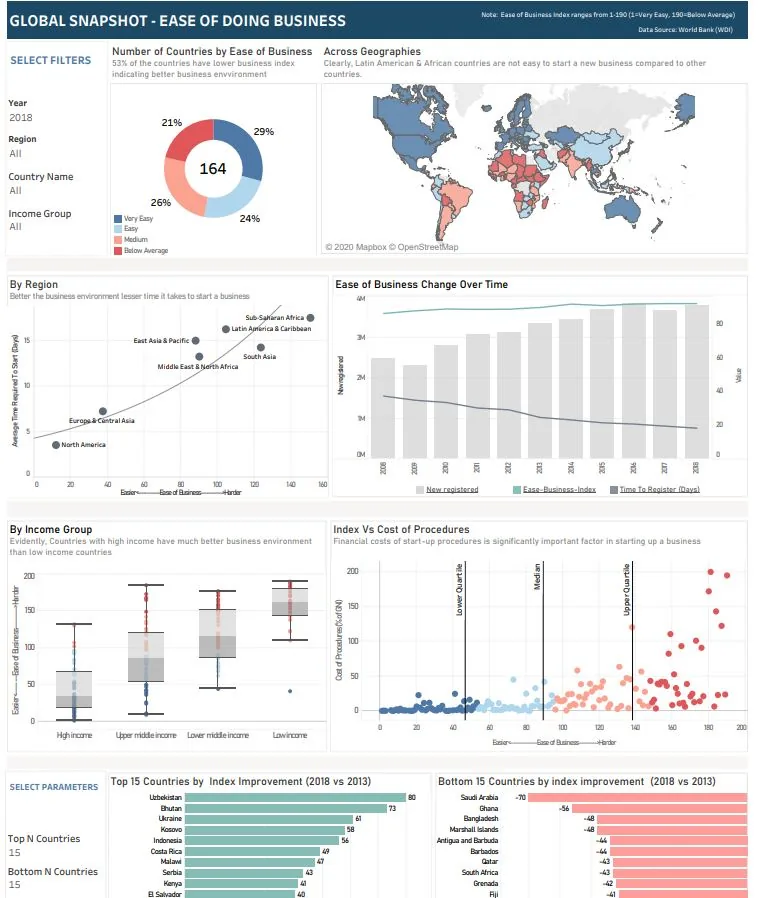 Ease of doing business dashboard